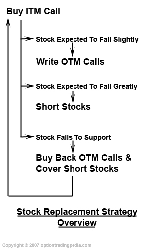 overview of stock replacement strategy