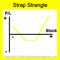 Strap strangle Risk Graph