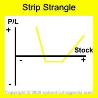 Strip Strangle Risk Graph