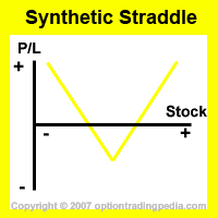 Synthetic Long Straddle Risk Graph