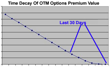 Option Time Decay Chart