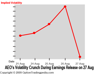 AEO's Volatility Crunch Chart