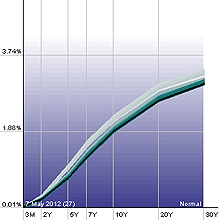 yield curve trading strategies
