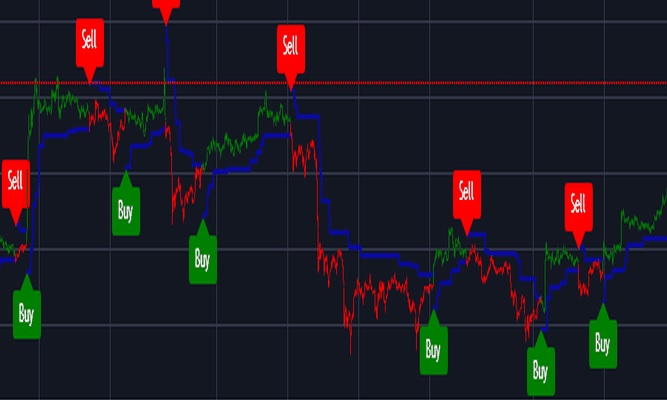 Technical Indicator Buy and Sell
