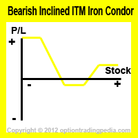 Bearish Inclined ITM Iron Condor Spread Risk Graph