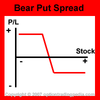 Bear Put Spread Risk Graph