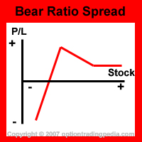 Bear Ratio Spread Risk Graph