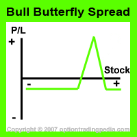 Bull Butterfly Spread Risk Graph