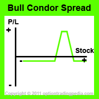 Bull Condor Spread Risk Graph