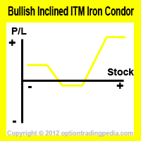 Bullish Inclined ITM Iron Condor Spread Risk Graph