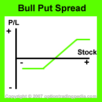 Bull Put Spread Risk Graph