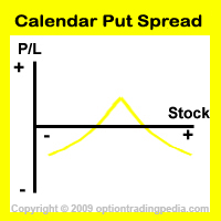 Calendar Put Spread Risk Graph