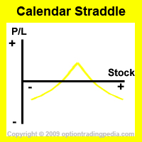 Calendar Straddle Risk Graph