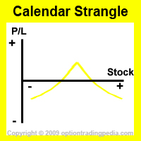 Calendar Strangle Risk Graph