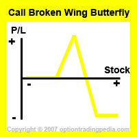 Call Broken Wing Butterfly Spread Risk Graph