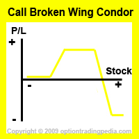 Call Broken Wing Condor Spread Risk Graph