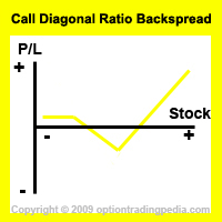 Call Diagonal Ratio Backspread Risk Graph