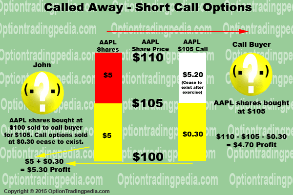 What Happens When Stocks Are Called Away in a Covered Call