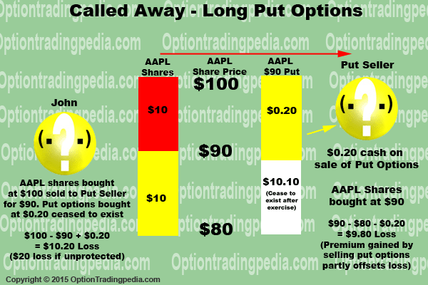 What Happens When Stocks Are Called Away in a Protective Put