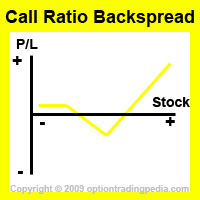 Call Ratio Backspread Risk Graph