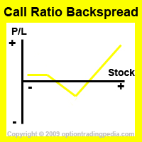 call ratio backspread risk graph