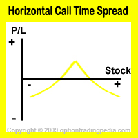 Horizontal Horizontal Call Time Spread Risk Graph