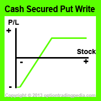 Cash Secured Put Risk Graph