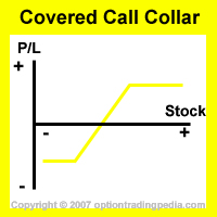 Covered Call Collar Risk Graph