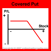 Covered Put Risk Graph
