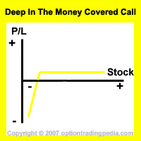 Deep in the money Covered Call Risk Graph