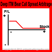 Deep ITM Bear Call Arbitrage Risk Graph