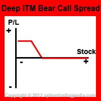 Deep ITM Bear Call Spread Risk Graph