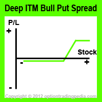 Deep ITM Bull Put Spread Risk Graph