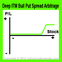 Deep ITM Bear Call Arbitrage Risk Graph