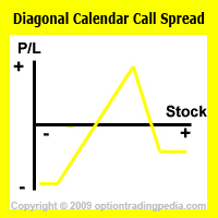 Diagonal Calendar Call Spread Risk Graph