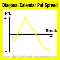Diagonal Calendar Put Spread Risk Graph
