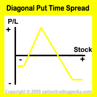 Diagonal Put Time Spread Risk Graph