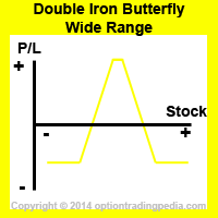 Double Iron Butterfly Spread Wide Range