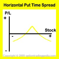 Horizontal Put Time Spread Risk Graph