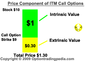 Intrinsic & Extrinsic Value of ITM Call