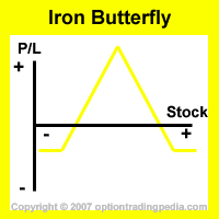 Iron Butterfly Spread Risk Graph