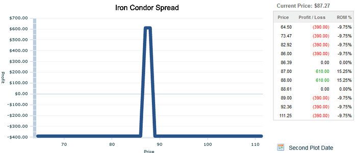 Iron Condor Spread Trade Calculation