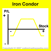 Iron Condor Spread Risk Graph