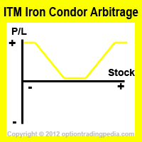 Deep ITM Iron Condor Arbitrage Risk Graph