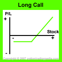 Long Call Risk Graph