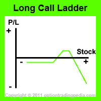 Long Call Ladder Spread Risk Graph