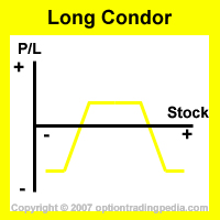 Long Condor Spread Risk Graph