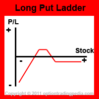 Long Put Ladder Spread Risk Graph