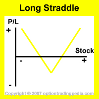 Long Straddle Risk Graph