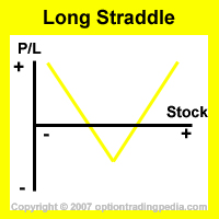 long straddle risk graph